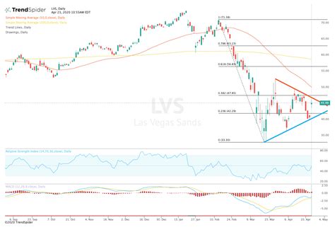 sands stock price prediction